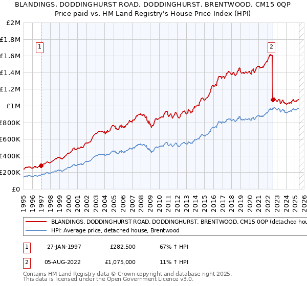 BLANDINGS, DODDINGHURST ROAD, DODDINGHURST, BRENTWOOD, CM15 0QP: Price paid vs HM Land Registry's House Price Index