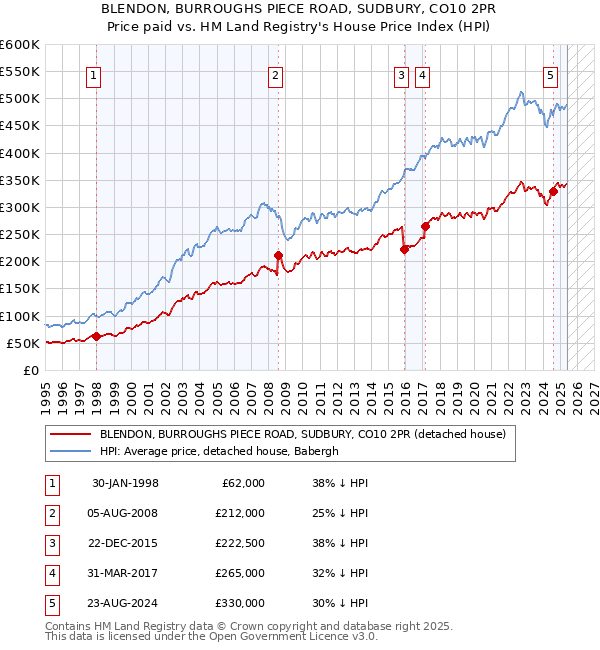 BLENDON, BURROUGHS PIECE ROAD, SUDBURY, CO10 2PR: Price paid vs HM Land Registry's House Price Index