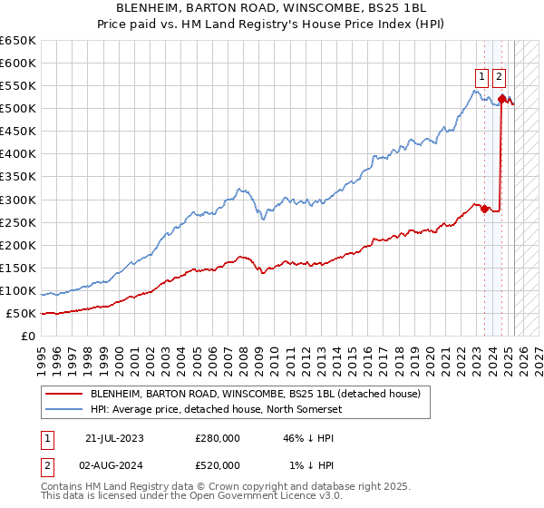 BLENHEIM, BARTON ROAD, WINSCOMBE, BS25 1BL: Price paid vs HM Land Registry's House Price Index