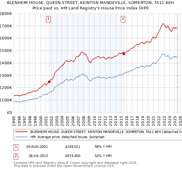 BLENHEIM HOUSE, QUEEN STREET, KEINTON MANDEVILLE, SOMERTON, TA11 6EH: Price paid vs HM Land Registry's House Price Index