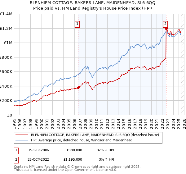 BLENHIEM COTTAGE, BAKERS LANE, MAIDENHEAD, SL6 6QQ: Price paid vs HM Land Registry's House Price Index