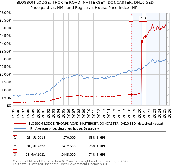 BLOSSOM LODGE, THORPE ROAD, MATTERSEY, DONCASTER, DN10 5ED: Price paid vs HM Land Registry's House Price Index