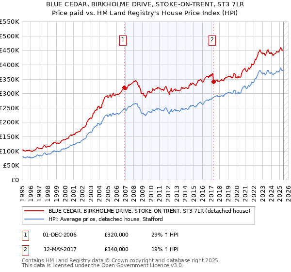 BLUE CEDAR, BIRKHOLME DRIVE, STOKE-ON-TRENT, ST3 7LR: Price paid vs HM Land Registry's House Price Index