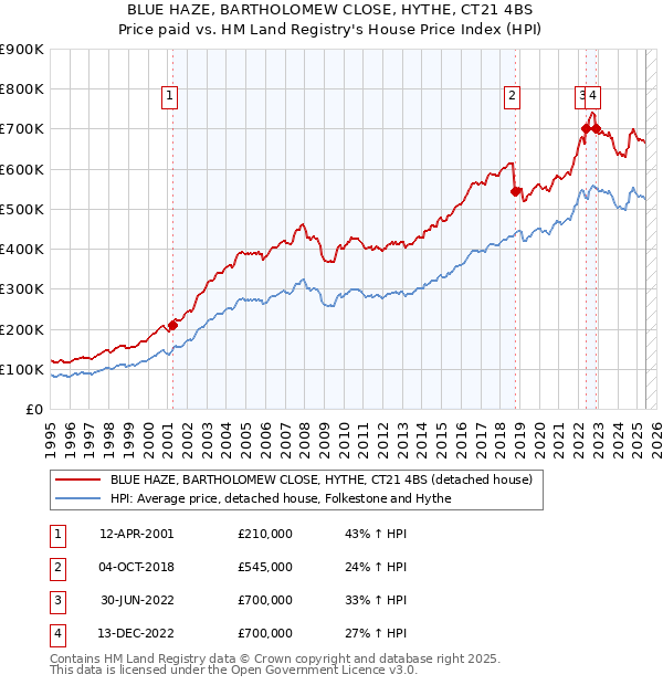 BLUE HAZE, BARTHOLOMEW CLOSE, HYTHE, CT21 4BS: Price paid vs HM Land Registry's House Price Index