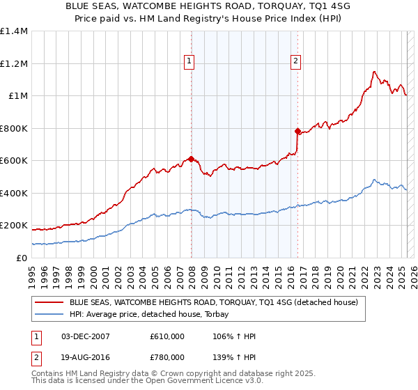 BLUE SEAS, WATCOMBE HEIGHTS ROAD, TORQUAY, TQ1 4SG: Price paid vs HM Land Registry's House Price Index