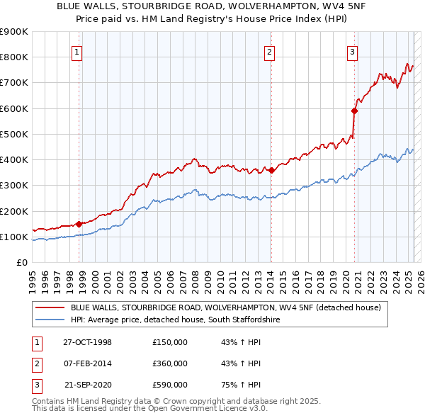 BLUE WALLS, STOURBRIDGE ROAD, WOLVERHAMPTON, WV4 5NF: Price paid vs HM Land Registry's House Price Index