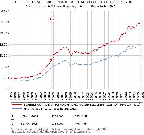 BLUEBELL COTTAGE, GREAT NORTH ROAD, MICKLEFIELD, LEEDS, LS25 4DR: Price paid vs HM Land Registry's House Price Index