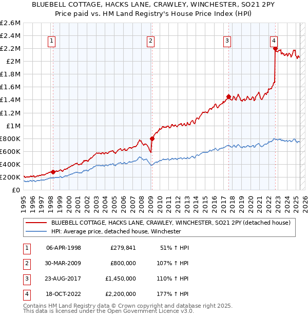 BLUEBELL COTTAGE, HACKS LANE, CRAWLEY, WINCHESTER, SO21 2PY: Price paid vs HM Land Registry's House Price Index