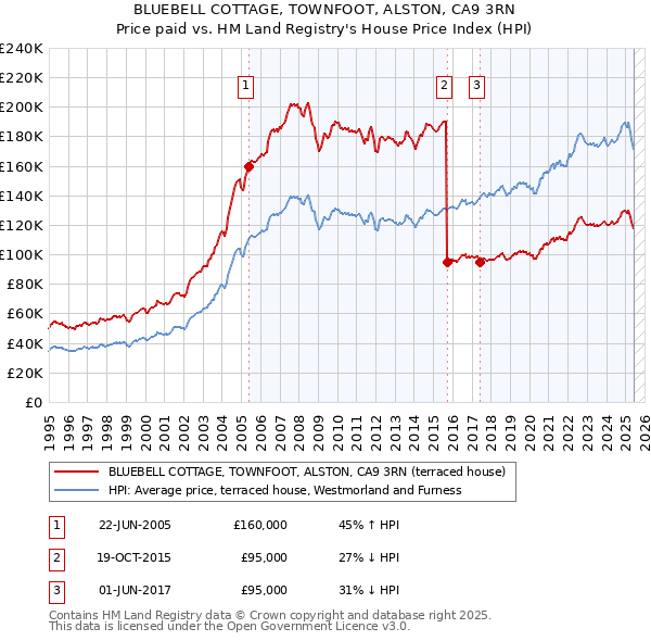 BLUEBELL COTTAGE, TOWNFOOT, ALSTON, CA9 3RN: Price paid vs HM Land Registry's House Price Index