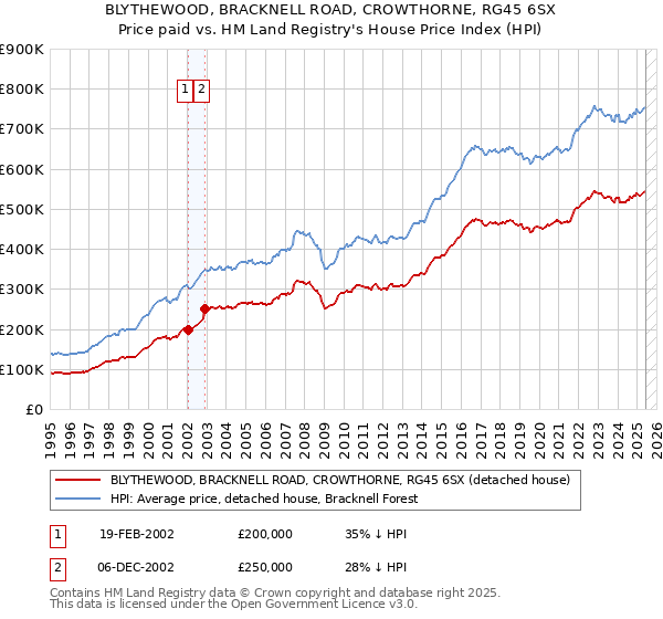 BLYTHEWOOD, BRACKNELL ROAD, CROWTHORNE, RG45 6SX: Price paid vs HM Land Registry's House Price Index