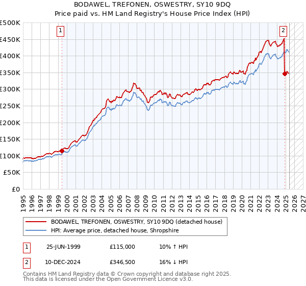 BODAWEL, TREFONEN, OSWESTRY, SY10 9DQ: Price paid vs HM Land Registry's House Price Index
