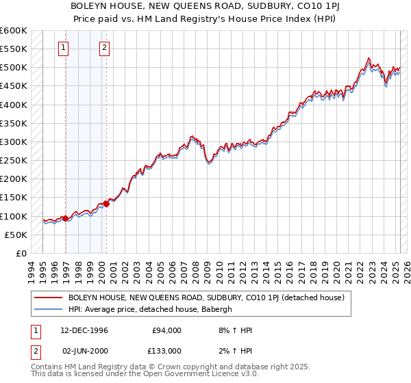 BOLEYN HOUSE, NEW QUEENS ROAD, SUDBURY, CO10 1PJ: Price paid vs HM Land Registry's House Price Index