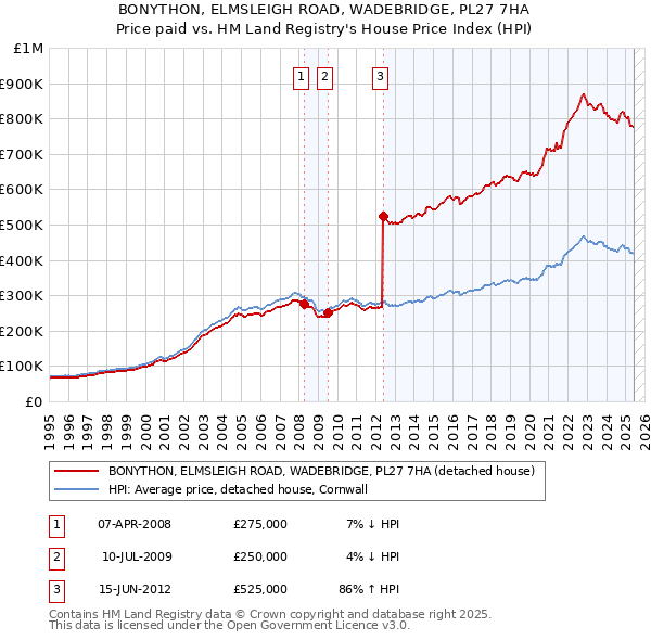 BONYTHON, ELMSLEIGH ROAD, WADEBRIDGE, PL27 7HA: Price paid vs HM Land Registry's House Price Index