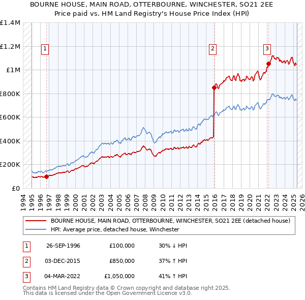 BOURNE HOUSE, MAIN ROAD, OTTERBOURNE, WINCHESTER, SO21 2EE: Price paid vs HM Land Registry's House Price Index