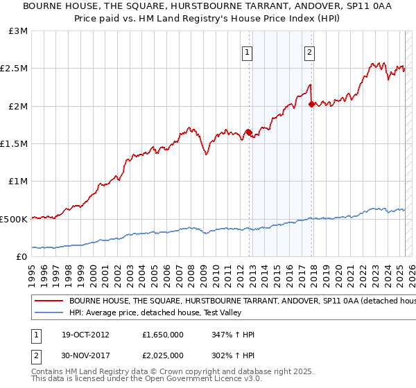 BOURNE HOUSE, THE SQUARE, HURSTBOURNE TARRANT, ANDOVER, SP11 0AA: Price paid vs HM Land Registry's House Price Index