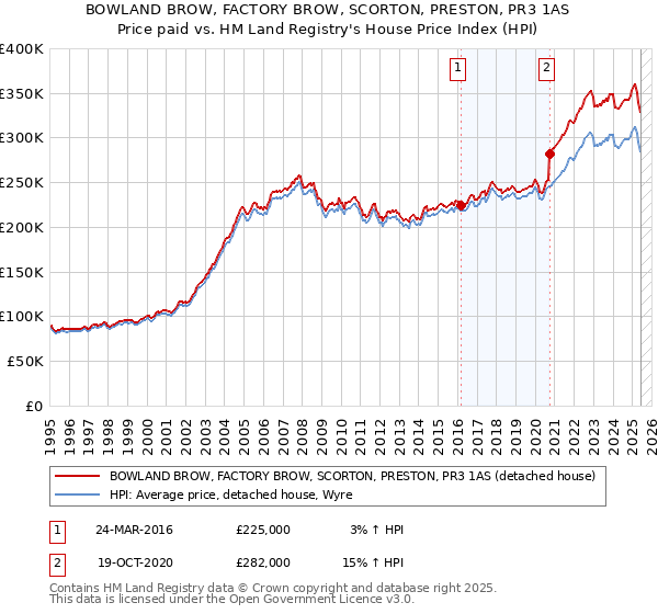 BOWLAND BROW, FACTORY BROW, SCORTON, PRESTON, PR3 1AS: Price paid vs HM Land Registry's House Price Index