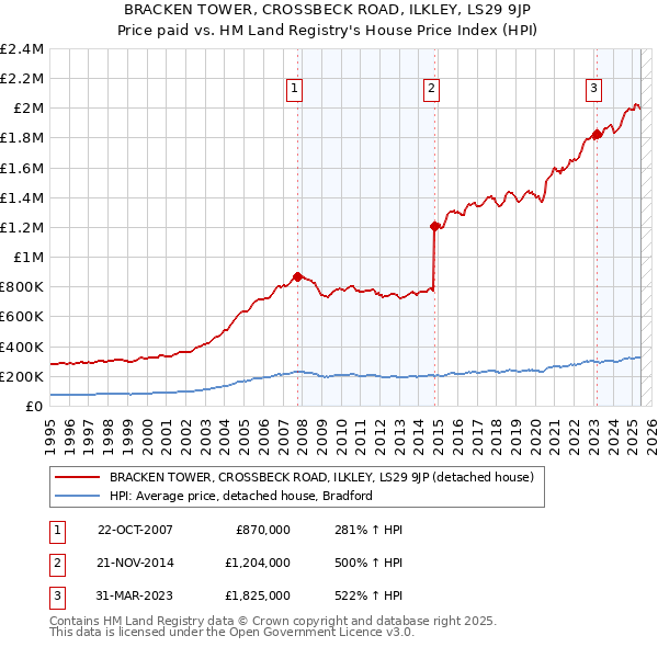 BRACKEN TOWER, CROSSBECK ROAD, ILKLEY, LS29 9JP: Price paid vs HM Land Registry's House Price Index