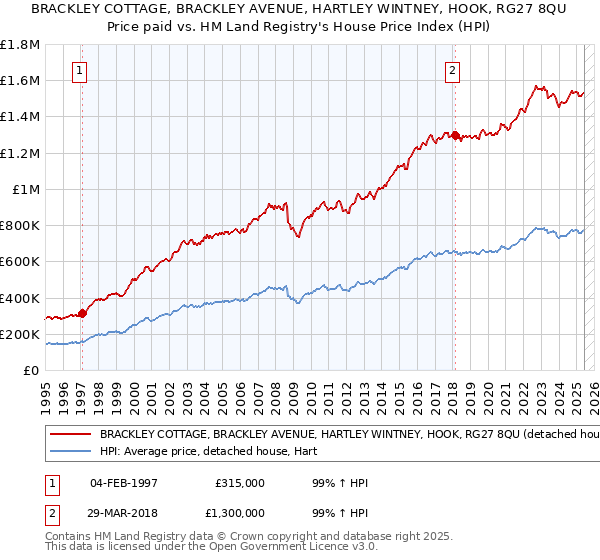 BRACKLEY COTTAGE, BRACKLEY AVENUE, HARTLEY WINTNEY, HOOK, RG27 8QU: Price paid vs HM Land Registry's House Price Index