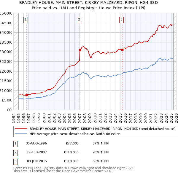 BRADLEY HOUSE, MAIN STREET, KIRKBY MALZEARD, RIPON, HG4 3SD: Price paid vs HM Land Registry's House Price Index