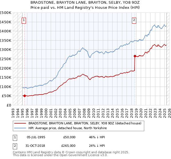 BRADSTONE, BRAYTON LANE, BRAYTON, SELBY, YO8 9DZ: Price paid vs HM Land Registry's House Price Index