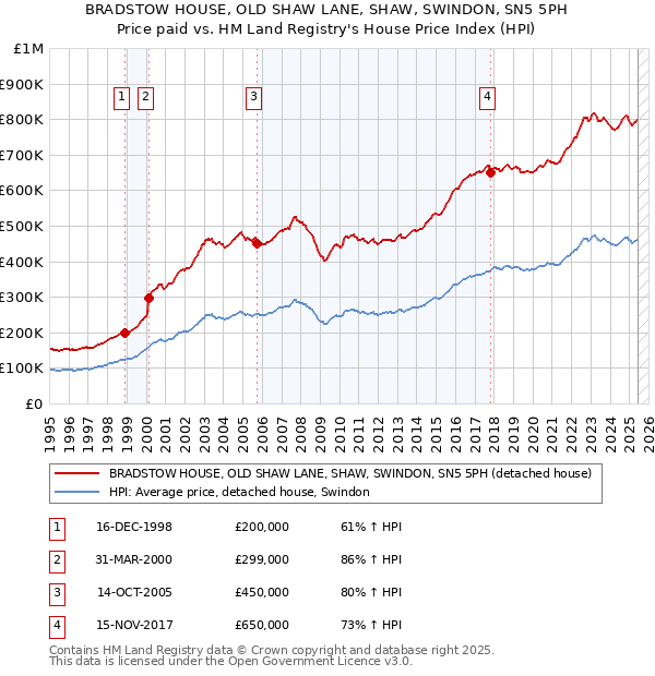 BRADSTOW HOUSE, OLD SHAW LANE, SHAW, SWINDON, SN5 5PH: Price paid vs HM Land Registry's House Price Index
