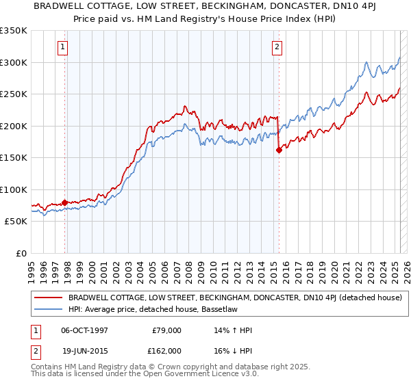 BRADWELL COTTAGE, LOW STREET, BECKINGHAM, DONCASTER, DN10 4PJ: Price paid vs HM Land Registry's House Price Index