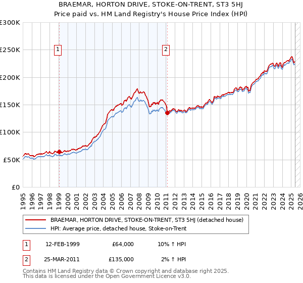 BRAEMAR, HORTON DRIVE, STOKE-ON-TRENT, ST3 5HJ: Price paid vs HM Land Registry's House Price Index