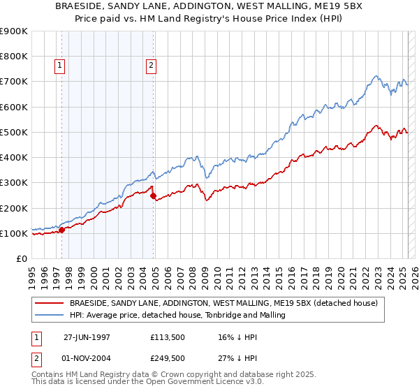 BRAESIDE, SANDY LANE, ADDINGTON, WEST MALLING, ME19 5BX: Price paid vs HM Land Registry's House Price Index