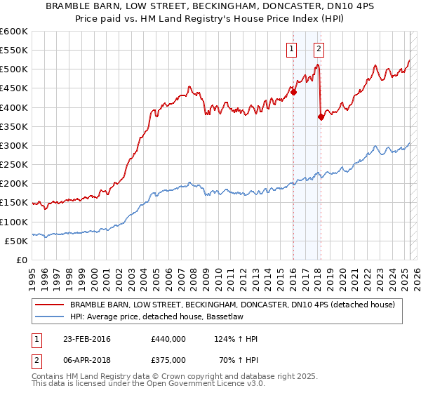 BRAMBLE BARN, LOW STREET, BECKINGHAM, DONCASTER, DN10 4PS: Price paid vs HM Land Registry's House Price Index