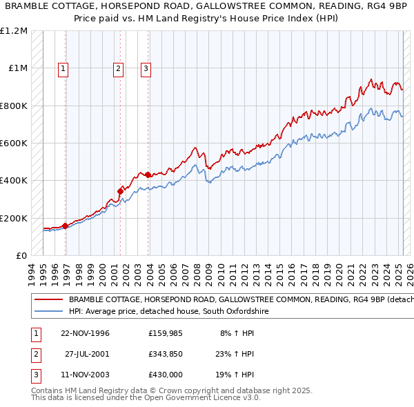 BRAMBLE COTTAGE, HORSEPOND ROAD, GALLOWSTREE COMMON, READING, RG4 9BP: Price paid vs HM Land Registry's House Price Index