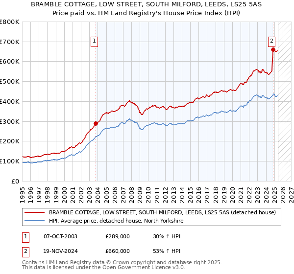 BRAMBLE COTTAGE, LOW STREET, SOUTH MILFORD, LEEDS, LS25 5AS: Price paid vs HM Land Registry's House Price Index