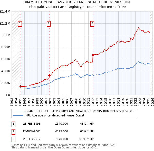 BRAMBLE HOUSE, RASPBERRY LANE, SHAFTESBURY, SP7 8HN: Price paid vs HM Land Registry's House Price Index