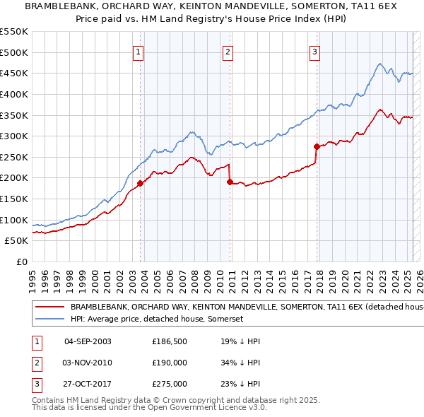 BRAMBLEBANK, ORCHARD WAY, KEINTON MANDEVILLE, SOMERTON, TA11 6EX: Price paid vs HM Land Registry's House Price Index
