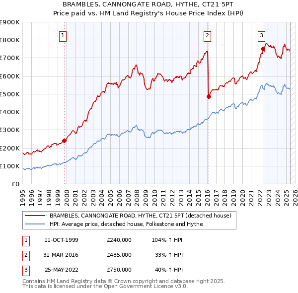 BRAMBLES, CANNONGATE ROAD, HYTHE, CT21 5PT: Price paid vs HM Land Registry's House Price Index