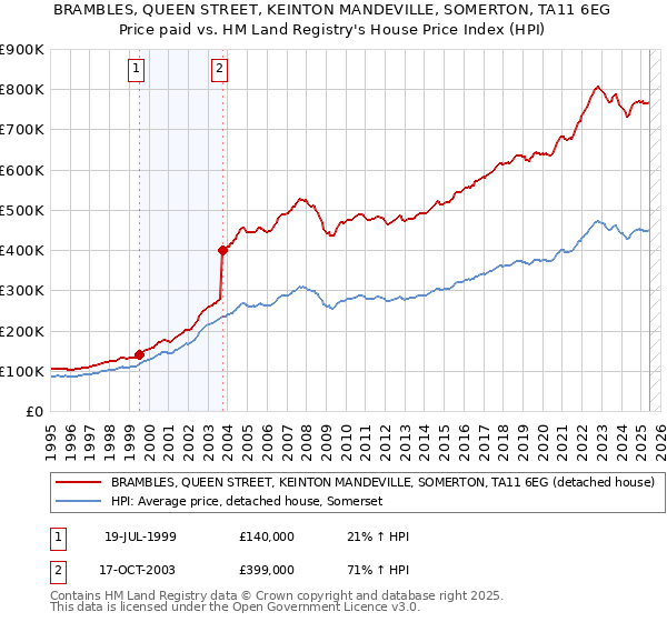 BRAMBLES, QUEEN STREET, KEINTON MANDEVILLE, SOMERTON, TA11 6EG: Price paid vs HM Land Registry's House Price Index