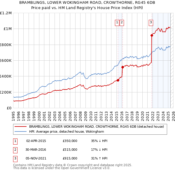 BRAMBLINGS, LOWER WOKINGHAM ROAD, CROWTHORNE, RG45 6DB: Price paid vs HM Land Registry's House Price Index