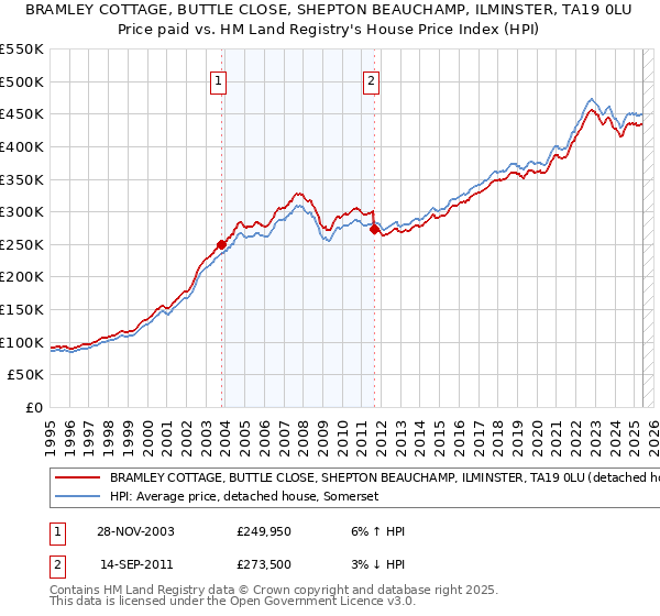 BRAMLEY COTTAGE, BUTTLE CLOSE, SHEPTON BEAUCHAMP, ILMINSTER, TA19 0LU: Price paid vs HM Land Registry's House Price Index
