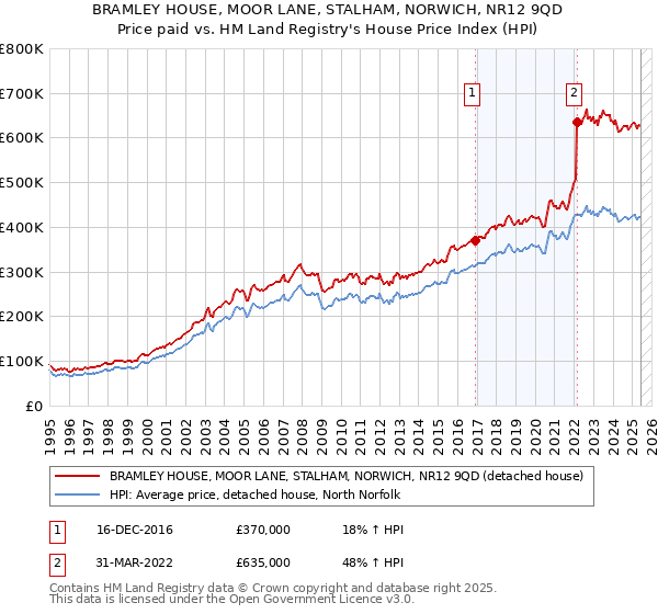 BRAMLEY HOUSE, MOOR LANE, STALHAM, NORWICH, NR12 9QD: Price paid vs HM Land Registry's House Price Index
