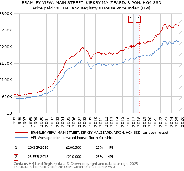 BRAMLEY VIEW, MAIN STREET, KIRKBY MALZEARD, RIPON, HG4 3SD: Price paid vs HM Land Registry's House Price Index