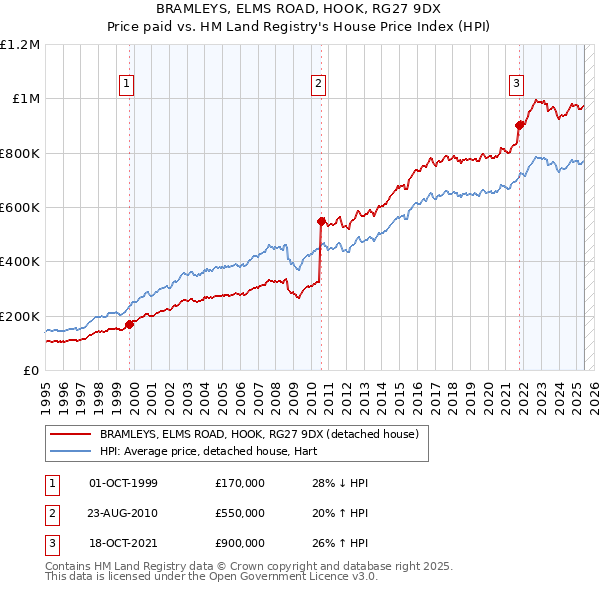 BRAMLEYS, ELMS ROAD, HOOK, RG27 9DX: Price paid vs HM Land Registry's House Price Index