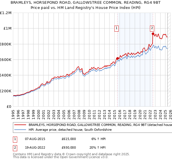 BRAMLEYS, HORSEPOND ROAD, GALLOWSTREE COMMON, READING, RG4 9BT: Price paid vs HM Land Registry's House Price Index