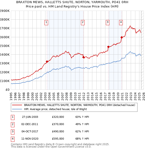 BRAXTON MEWS, HALLETTS SHUTE, NORTON, YARMOUTH, PO41 0RH: Price paid vs HM Land Registry's House Price Index