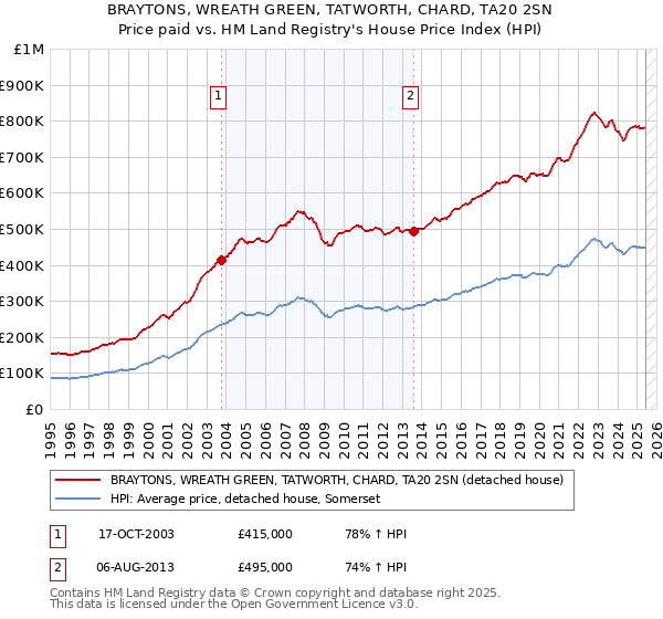 BRAYTONS, WREATH GREEN, TATWORTH, CHARD, TA20 2SN: Price paid vs HM Land Registry's House Price Index