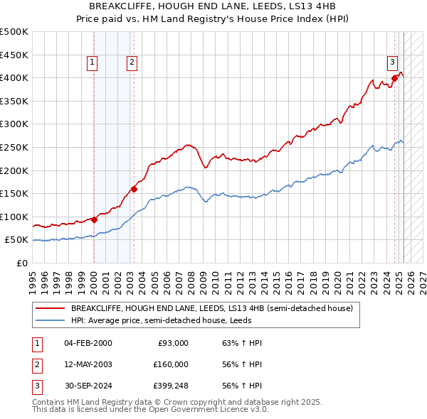 BREAKCLIFFE, HOUGH END LANE, LEEDS, LS13 4HB: Price paid vs HM Land Registry's House Price Index