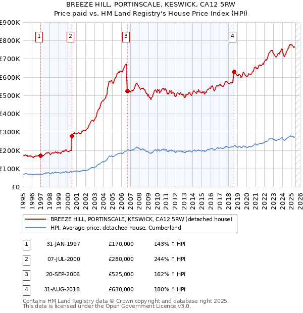 BREEZE HILL, PORTINSCALE, KESWICK, CA12 5RW: Price paid vs HM Land Registry's House Price Index