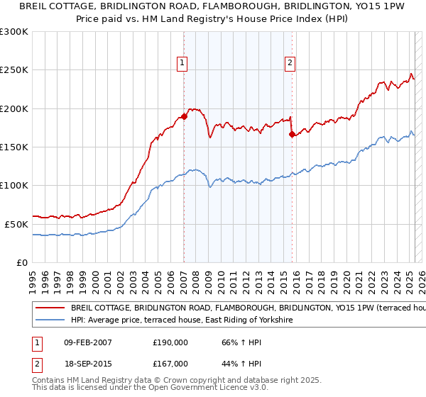 BREIL COTTAGE, BRIDLINGTON ROAD, FLAMBOROUGH, BRIDLINGTON, YO15 1PW: Price paid vs HM Land Registry's House Price Index