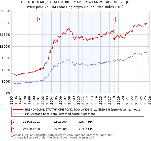 BRENDHOLME, STRATHMORE ROAD, ROWLANDS GILL, NE39 1JB: Price paid vs HM Land Registry's House Price Index