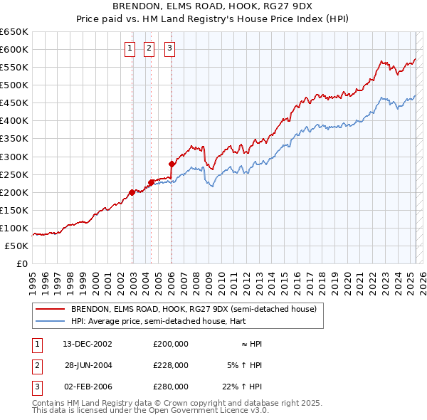 BRENDON, ELMS ROAD, HOOK, RG27 9DX: Price paid vs HM Land Registry's House Price Index