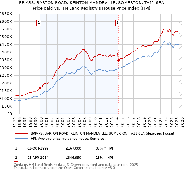 BRIARS, BARTON ROAD, KEINTON MANDEVILLE, SOMERTON, TA11 6EA: Price paid vs HM Land Registry's House Price Index