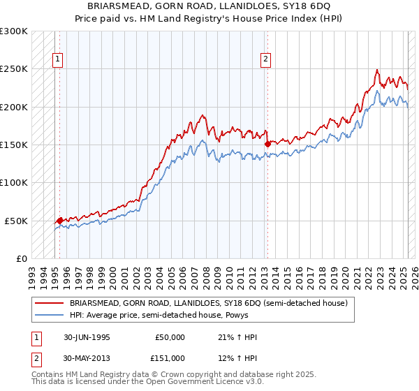 BRIARSMEAD, GORN ROAD, LLANIDLOES, SY18 6DQ: Price paid vs HM Land Registry's House Price Index